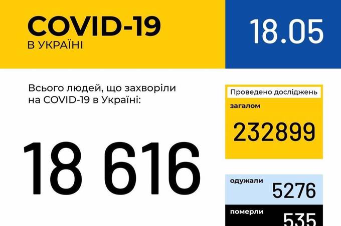 Інформація про поширення коронавірусної інфекції COVID-19 станом на 18 травня 2020 року