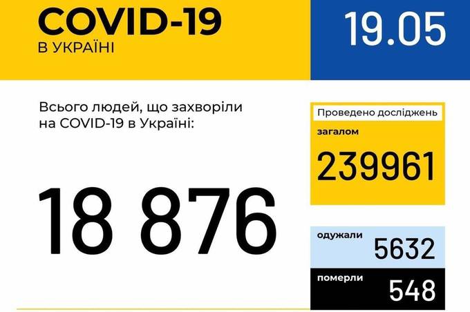 Інформація про поширення коронавірусної інфекції COVID-19 станом на 19 травня 2020 року