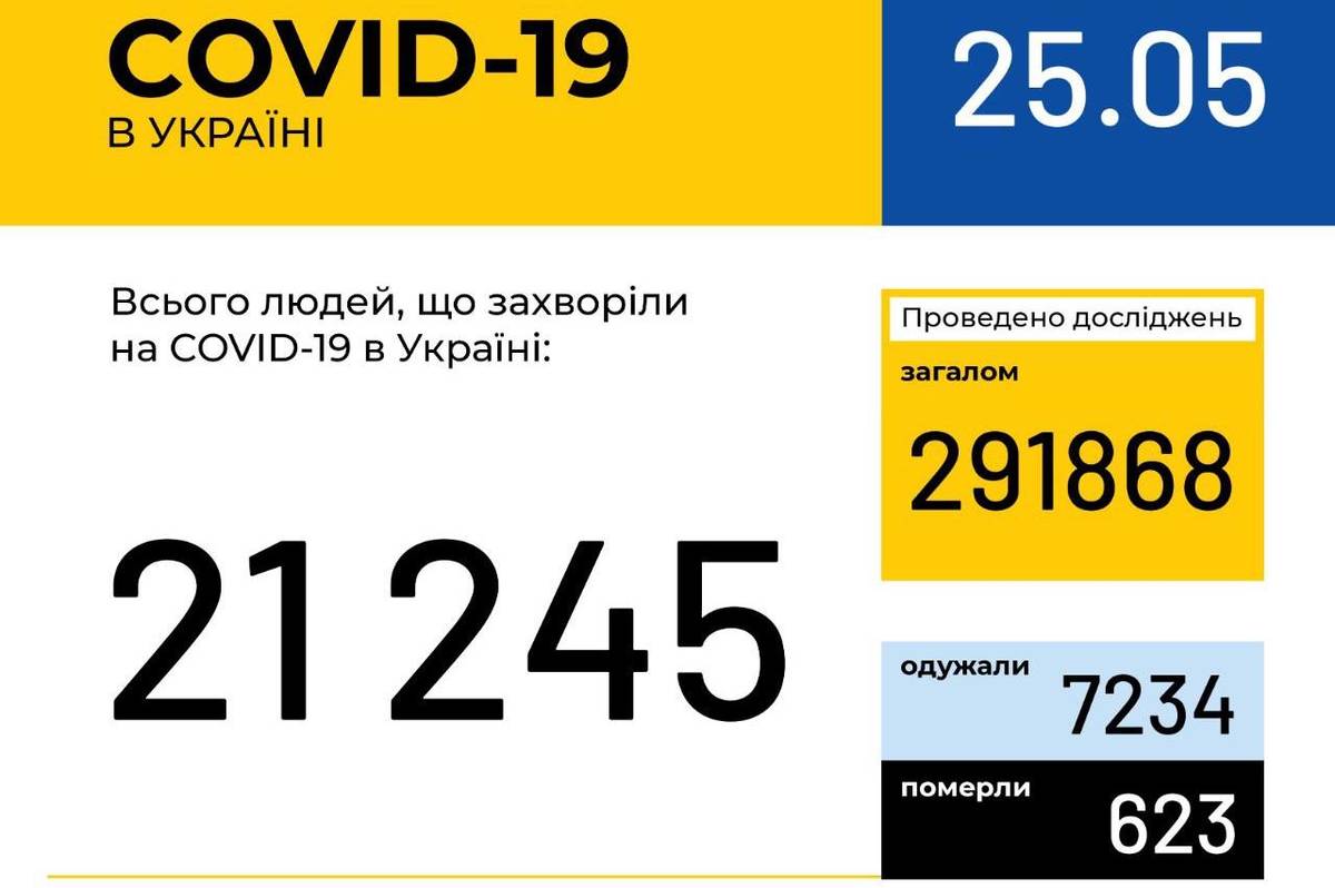 Інформація про поширення коронавірусної інфекції COVID-19 станом на 25 травня 2020 року