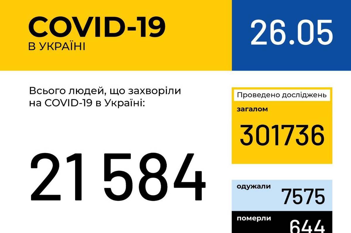 Інформація про поширення коронавірусної інфекції COVID-19 станом на 25 травня 2020 року