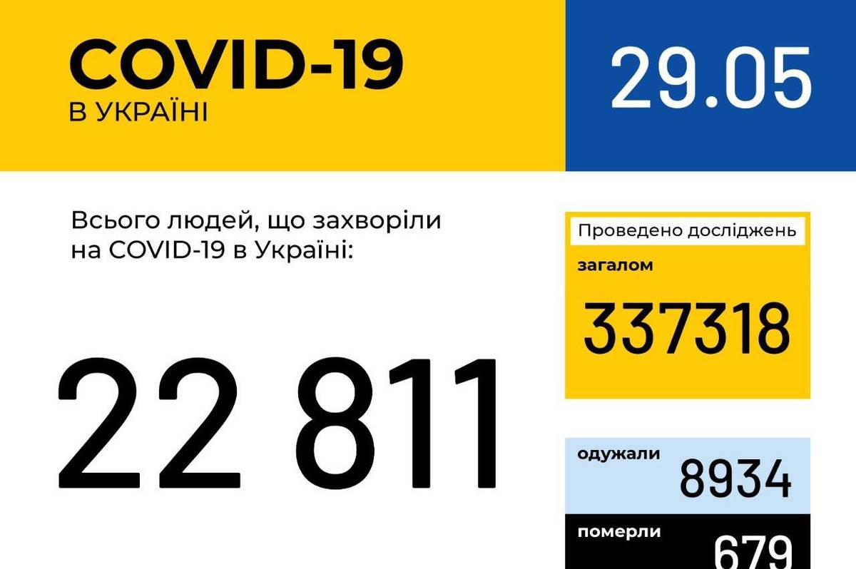 Інформація про поширення коронавірусної інфекції COVID-19 станом на 29 травня 2020 року