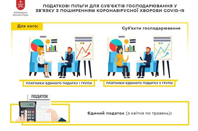 10 тис вінницьких підприємців звільняються від сплати єдиного податку та плати за землю