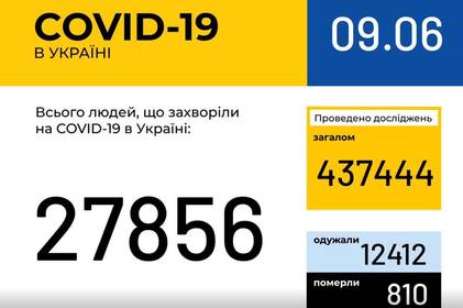 Інформація про поширення коронавірусної інфекції COVID-19 станом на 9 червня 2020 року