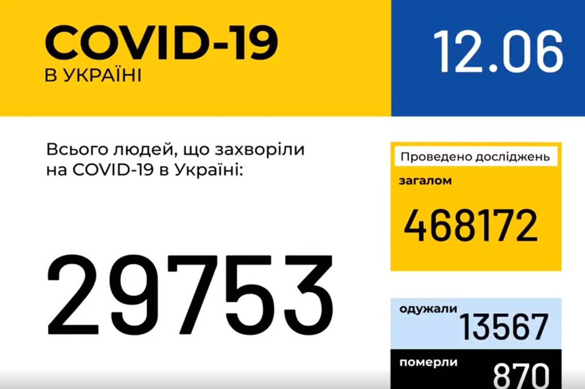 Інформація про поширення коронавірусної інфекції COVID-19 станом на 12 червня 2020 року