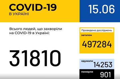 Інформація про поширення коронавірусної інфекції COVID-19 станом на 15 червня 2020 року