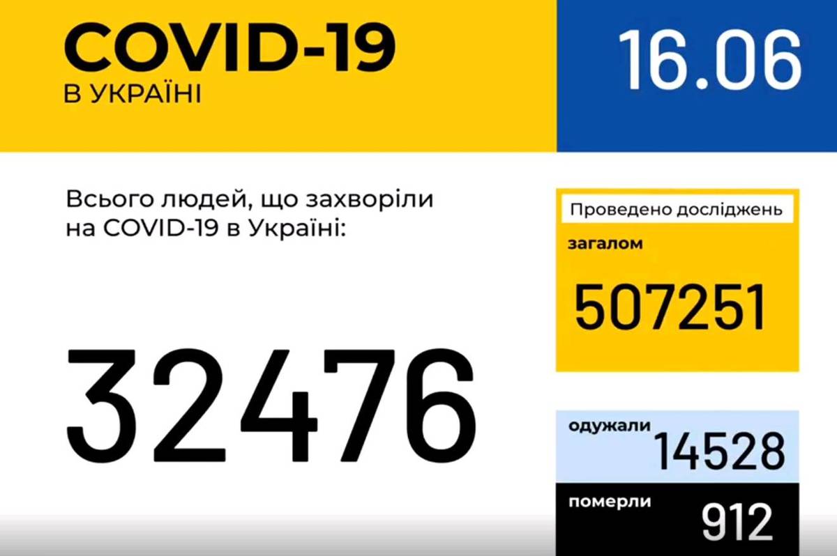 Інформація про поширення коронавірусної інфекції COVID-19 станом на 16 червня 2020 року