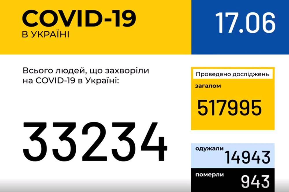 Інформація про поширення коронавірусної інфекції COVID-19 станом на 17 червня 2020 року