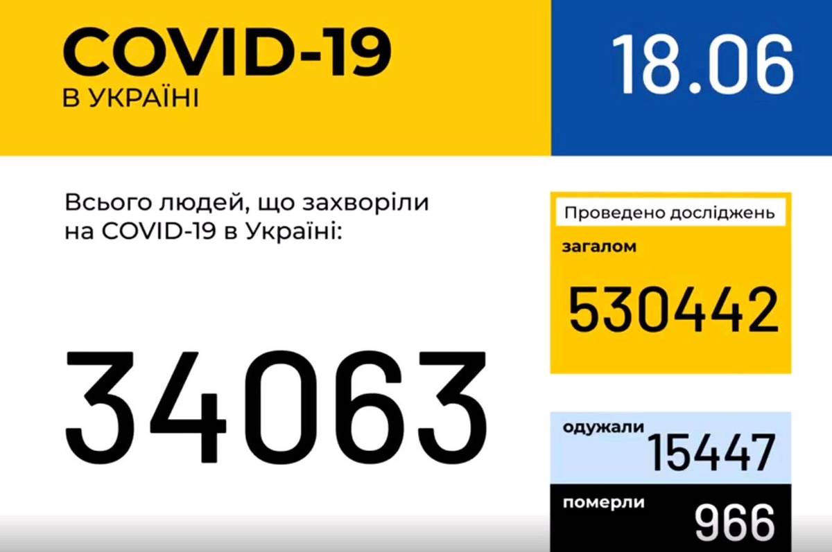 Інформація про поширення коронавірусної інфекції COVID-19 станом на 18 червня 2020 року