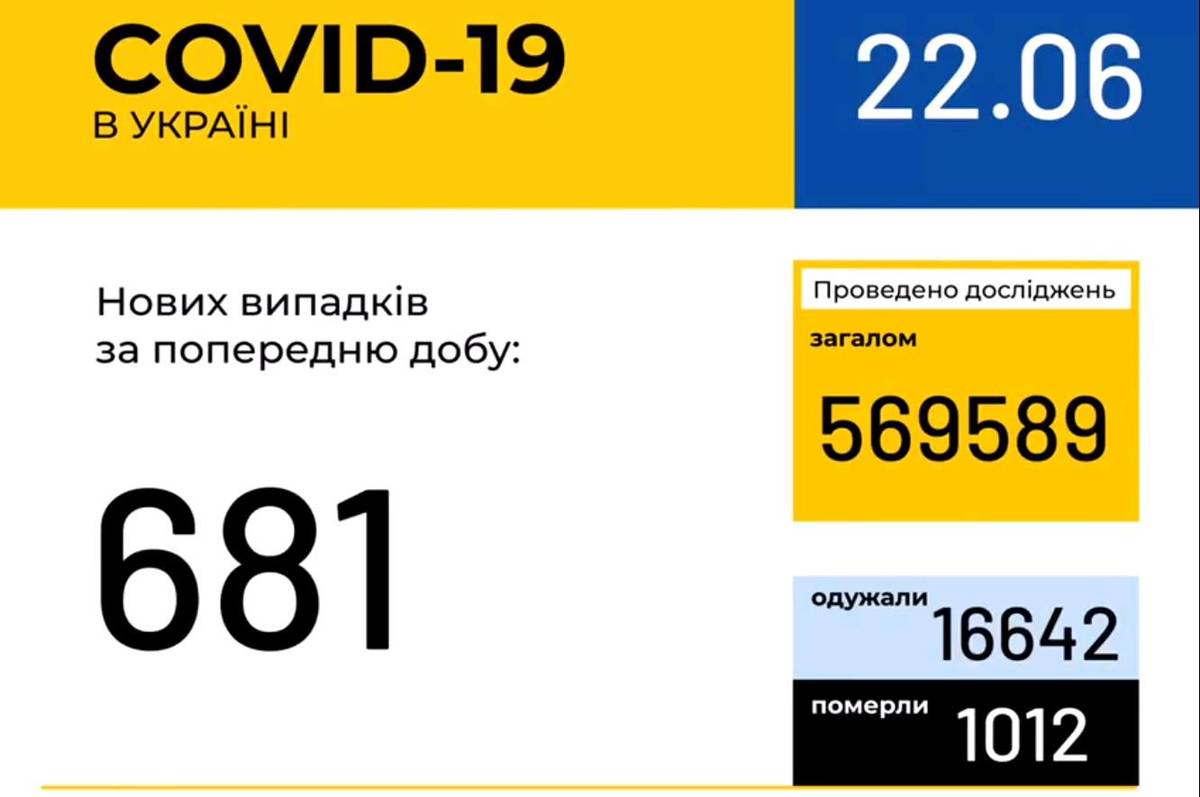 Інформація про поширення коронавірусної інфекції COVID-19 станом на 22 червня 2020 року