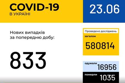 Інформація про поширення коронавірусної інфекції COVID-19 станом на 23 червня 2020 року