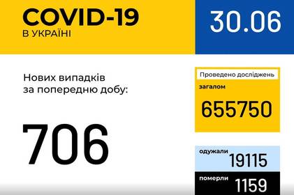 Інформація про поширення коронавірусної інфекції COVID-19 станом на 30 червня 2020 року