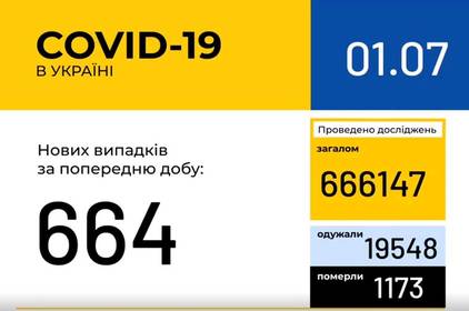 Інформація про поширення коронавірусної інфекції COVID-19 станом на 1 липня 2020 року