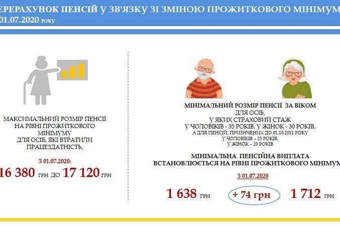 З 1 липня  підвищено прожитковий мінімум. Як зміняться пенсії