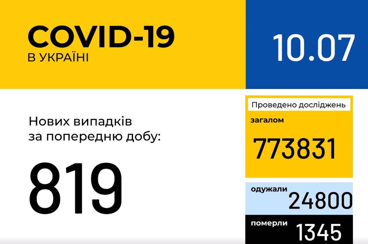 Інформація про поширення коронавірусної інфекції COVID-19 станом на 10 липня 2020 року