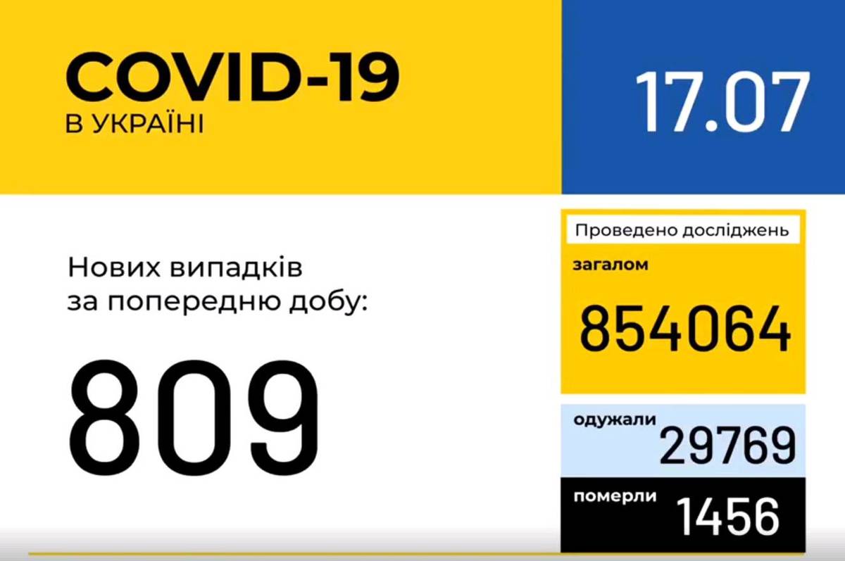 Інформація про поширення коронавірусної інфекції COVID-19 станом на 17 липня 2020 року