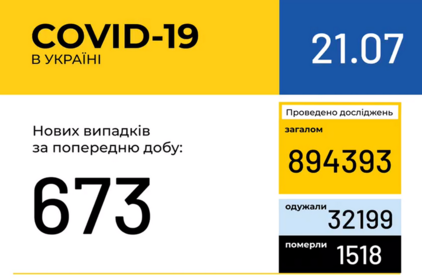 Інформація про поширення коронавірусної інфекції COVID-19 станом на 21 липня 2020 року