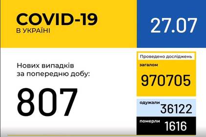 Інформація про поширення коронавірусної інфекції COVID-19 станом на 27 липня 2020 року