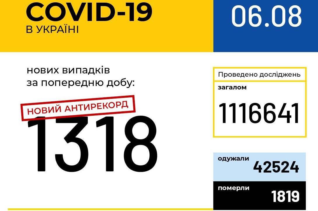 Інформація про поширення коронавірусної інфекції COVID-19 станом на 6 серпня 2020 року