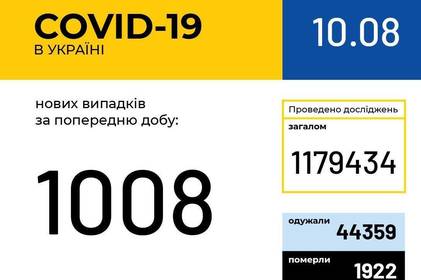 Інформація про поширення коронавірусної інфекції COVID-19 станом на 10 серпня 2020 року