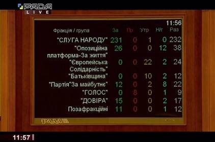 Верховна Рада підтримала збільшення мінімальної зарплати до 5 тис грн