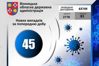 COVID-19: за добу на Вінниччині зареєстровано +45 нових випадків зараження, з них - 2 летальні