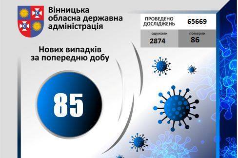 COVID-19: за добу на Вінниччині зареєстровано +85 нових випадків зараження, з них один летальний