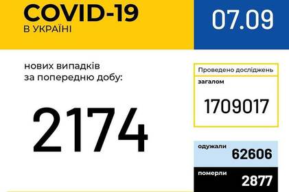 COVID-19: станом на 7 вересня на Вінниччині  зафіксовано 4406 випадків