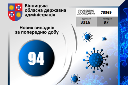 COVID-19 станом на 16 вересня 2020 року: за добу на Вінниччині +94 нових випадки зараження, в т.ч. один летальний