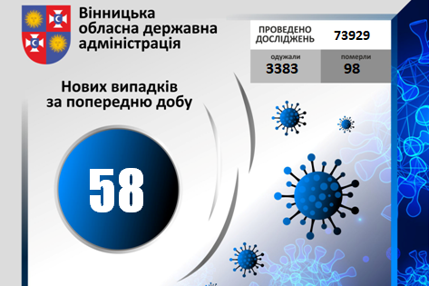 COVID-19 станом на 17 вересня 2020 року: за добу на Вінниччині +58 нових випадків, в т.ч. 1 летальний