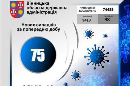 COVID-19 станом на 18 вересня 2020 року: за добу на Вінниччині +75 нових випадків