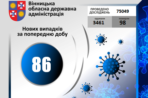 COVID-19 станом на 19 вересня 2020 року: за добу на Вінниччині +86 нових випадків