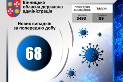 COVID-19 станом на 20 вересня 2020 року: за добу на Вінниччині +68 нових випадків, в т.ч. 1 летальний