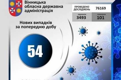 COVID-19 станом на 21 вересня 2020 року: за добу на Вінниччині +54 нових випадків, в т.ч. 2 летальних