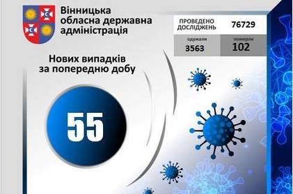 COVID-19 станом на 22 вересня 2020 року: за добу на Вінниччині +55 нових випадків, в т.ч. 1 летальний