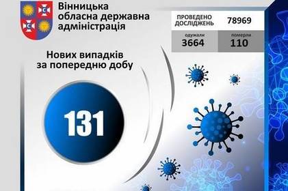 COVID-19 станом на 26 вересня 2020 року: за добу на Вінниччині +131 новий випадок