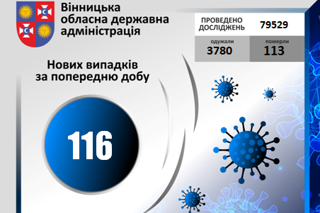 COVID-19 станом на 27 вересня 2020 року: за добу на Вінниччині +116 нових випадків, в т.ч. 3 летальних