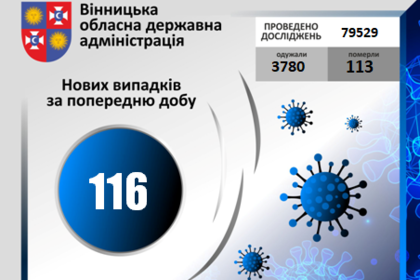 COVID-19 станом на 27 вересня 2020 року: за добу на Вінниччині +116 нових випадків, в т.ч. 3 летальних COVID-19 станом на 27 вересня 2020 року: за добу на Вінниччині +116 нових випадків, в т.ч. 3 летальних