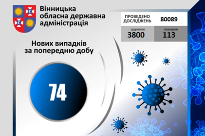 COVID-19 станом на 28 вересня 2020 року: за добу на Вінниччині +74 нових випадки