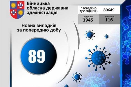 COVID-19 станом на 29 вересня 2020 року: за добу на Вінниччині +89 нових випадків, в т.ч. 3 летальних