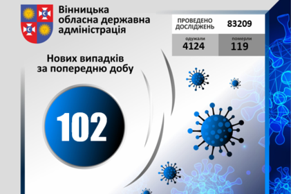 COVID-19 станом на 3 жовтня 2020 року: за добу на Вінниччині +102 нових випадки, +3 летальних