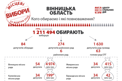 Місцеві вибори: кого обираємо і які повноваження?