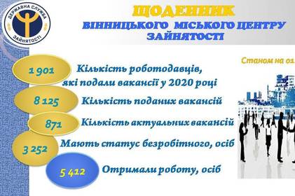 У Вінницькому міському центрі зайнятості назвали найзатребуваніші вакансії