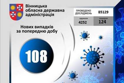 COVID-19 станом на 6 жовтня 2020 року: за добу на Вінниччині +108 нових випадків, +1 летальний