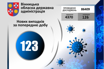 COVID-19 станом на 8 жовтня 2020 року: за добу на Вінниччині +123 нових випадки, в т.ч. 2 летальних