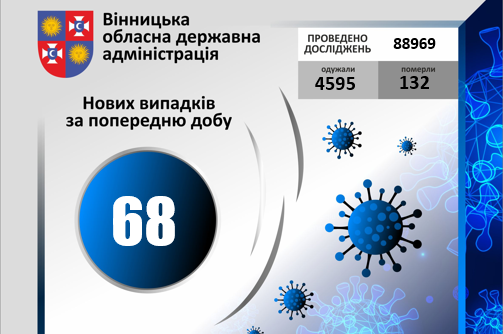 COVID-19 станом на 12 жовтня 2020 року: за добу на Вінниччині +68 нових випадків, в т.ч. 2 летальні