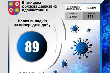 COVID-19 станом на 13 жовтня 2020 року: за добу на Вінниччині +89 нових випадків, в т.ч. 1 летальний