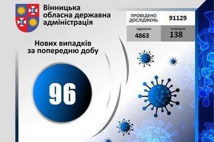 COVID-19 станом на 15 жовтня 2020 року: за добу на Вінниччині +96 нових випадків, в т.ч. 1 летальний