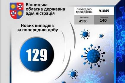 COVID-19 станом на 16 жовтня 2020 року: за добу на Вінниччині +129 нових випадків, в т.ч. 2 летальних