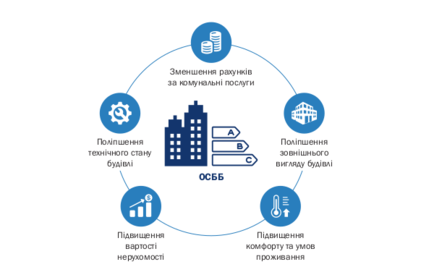 Маршрутна карта для ОСББ і співвласників багатоквартирних будинків по роботі з Фондом енергоефективності