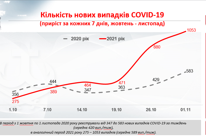 У Вінницьких ковідних реанімаціях 98% пацієнтів – невакциновані